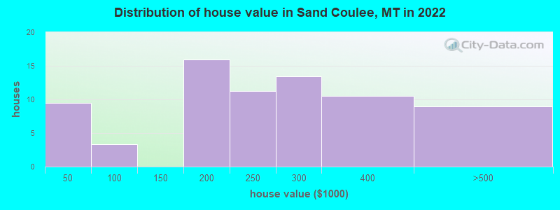 Distribution of house value in Sand Coulee, MT in 2022