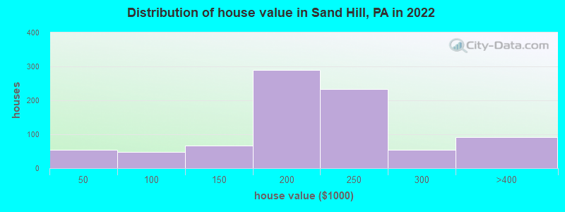 Distribution of house value in Sand Hill, PA in 2022