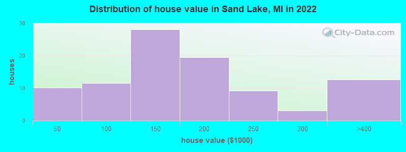 Distribution of house value in Sand Lake, MI in 2019