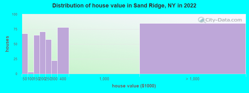 Distribution of house value in Sand Ridge, NY in 2022