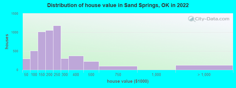 Distribution of house value in Sand Springs, OK in 2022