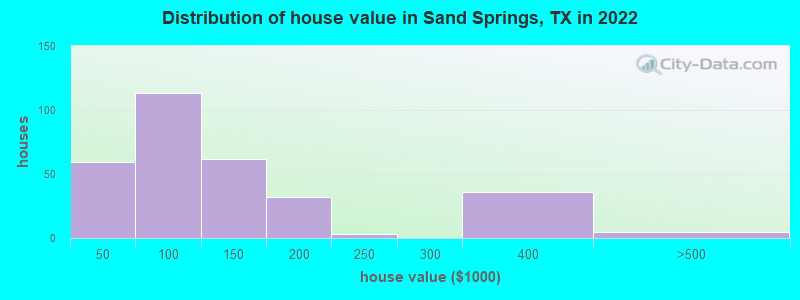 Distribution of house value in Sand Springs, TX in 2022