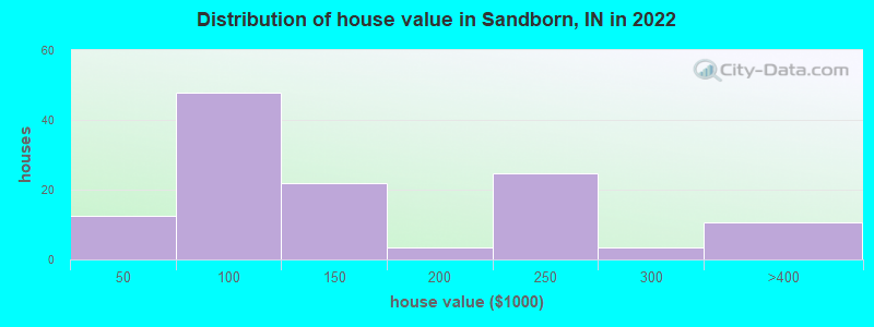 Distribution of house value in Sandborn, IN in 2022