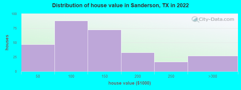 Distribution of house value in Sanderson, TX in 2022