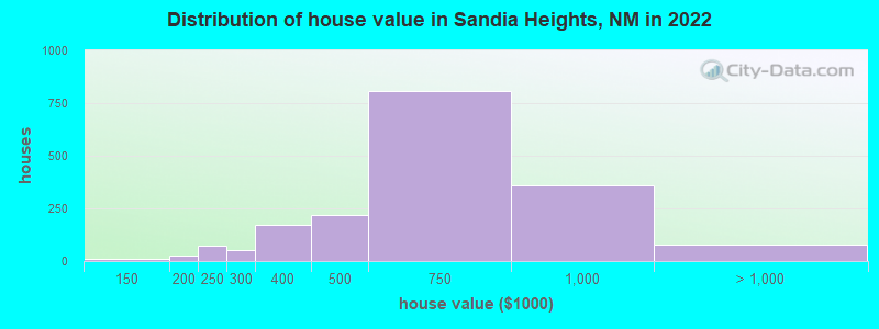 Distribution of house value in Sandia Heights, NM in 2022