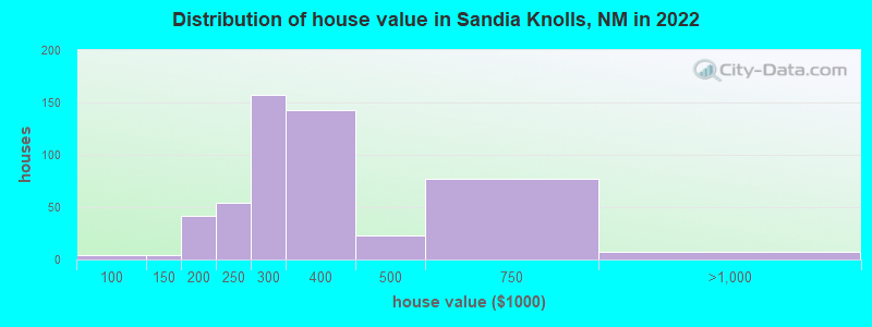 Distribution of house value in Sandia Knolls, NM in 2022