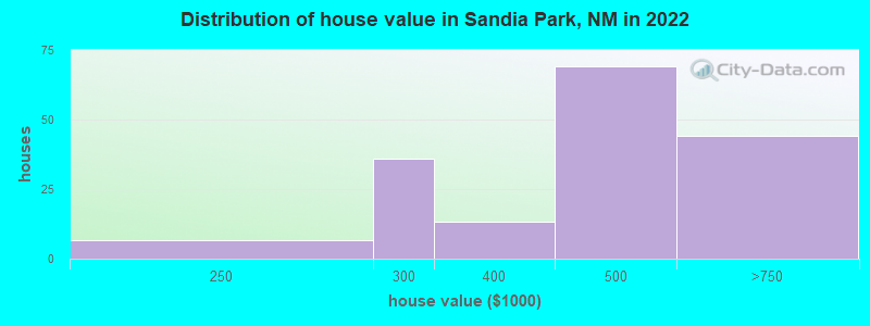 Distribution of house value in Sandia Park, NM in 2019