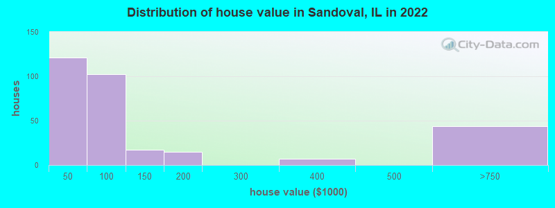 Distribution of house value in Sandoval, IL in 2022