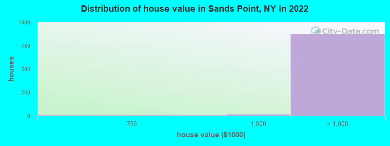 Distribution of house value in Sands Point, NY in 2022