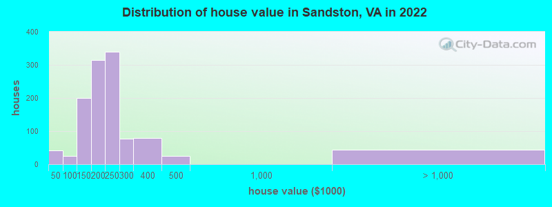 Distribution of house value in Sandston, VA in 2022