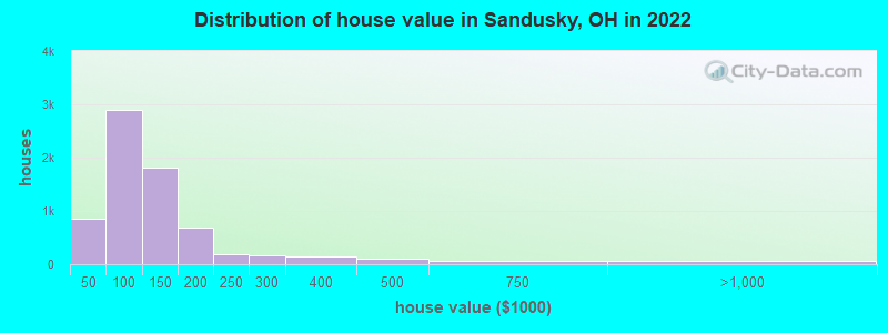 Distribution of house value in Sandusky, OH in 2019