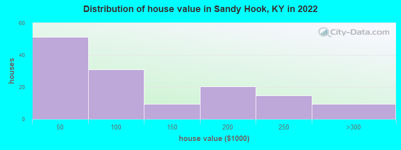 Distribution of house value in Sandy Hook, KY in 2022