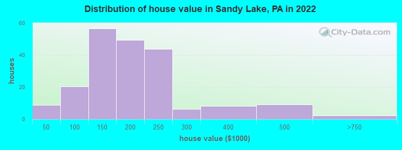 Distribution of house value in Sandy Lake, PA in 2022