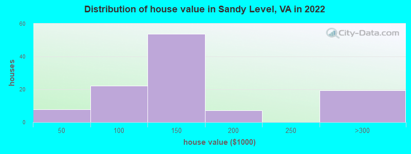 Distribution of house value in Sandy Level, VA in 2022