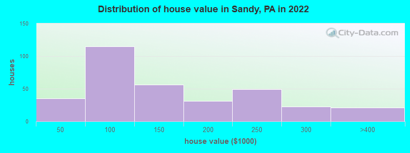 Distribution of house value in Sandy, PA in 2021