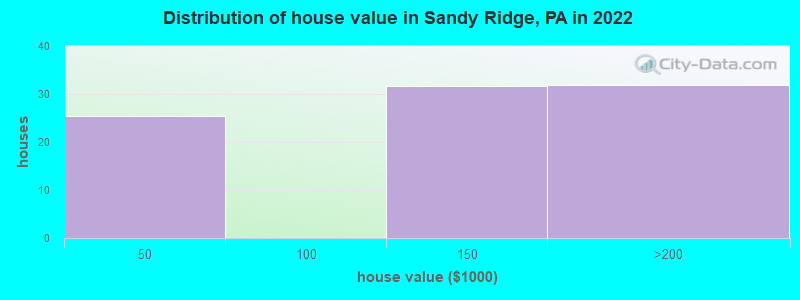 Distribution of house value in Sandy Ridge, PA in 2022