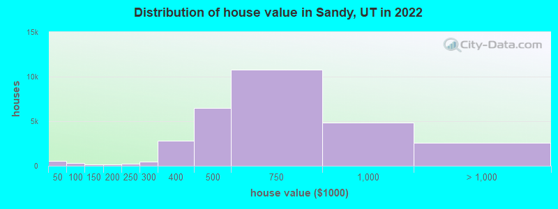 Distribution of house value in Sandy, UT in 2021