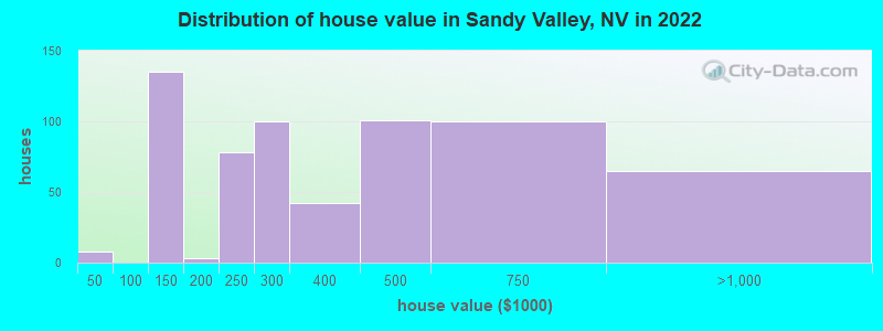 Distribution of house value in Sandy Valley, NV in 2022