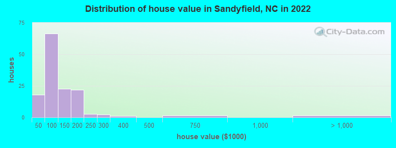 Distribution of house value in Sandyfield, NC in 2022