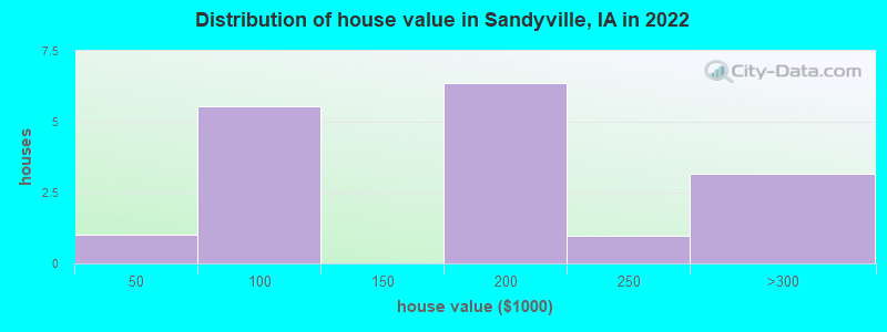Distribution of house value in Sandyville, IA in 2019