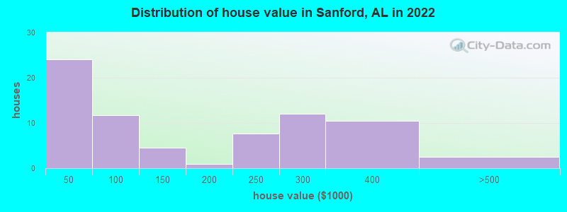 Distribution of house value in Sanford, AL in 2022
