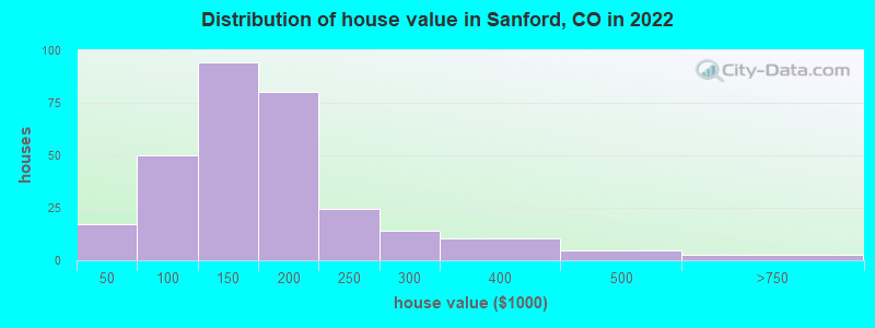 Distribution of house value in Sanford, CO in 2022