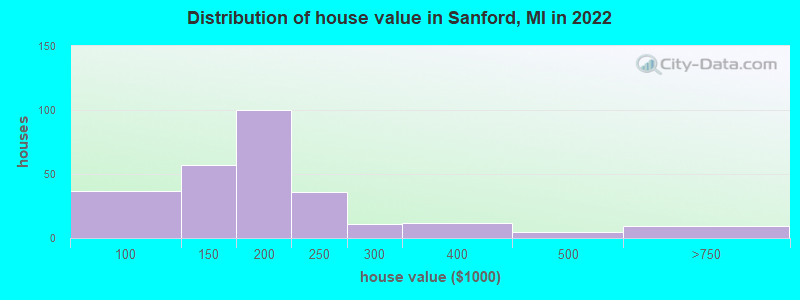 Distribution of house value in Sanford, MI in 2022