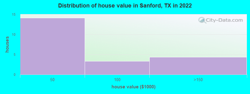 Distribution of house value in Sanford, TX in 2022