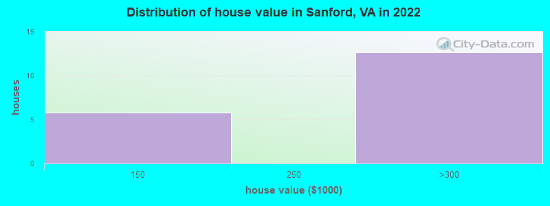 Distribution of house value in Sanford, VA in 2022