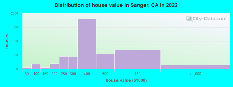 Distribution of house value in Sanger, CA in 2019