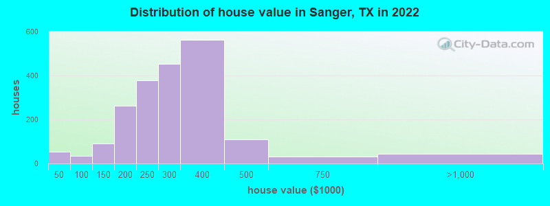 Distribution of house value in Sanger, TX in 2022