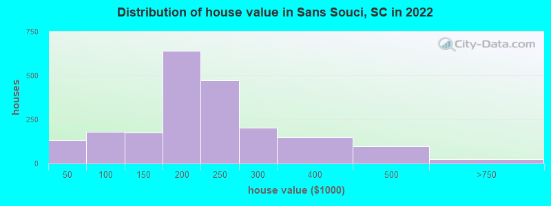Distribution of house value in Sans Souci, SC in 2022