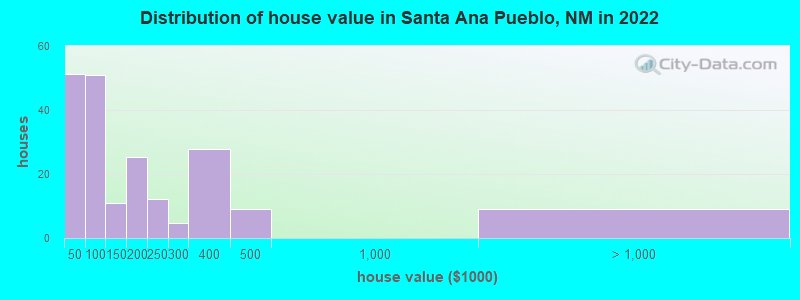 Distribution of house value in Santa Ana Pueblo, NM in 2019