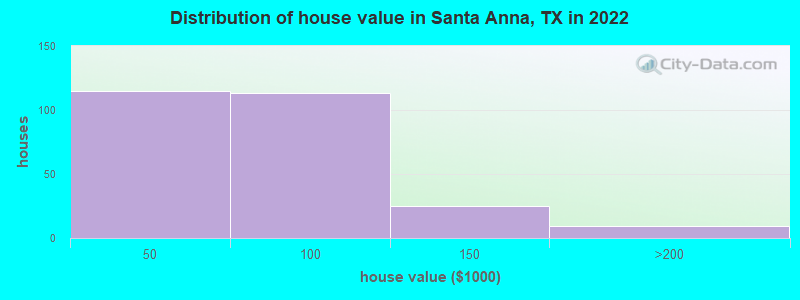 Distribution of house value in Santa Anna, TX in 2022