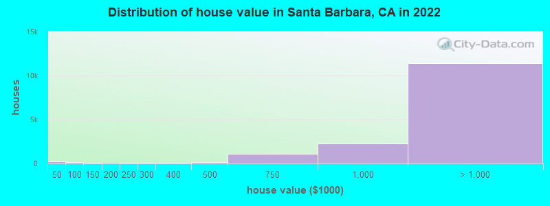 Distribution of house value in Santa Barbara, CA in 2019