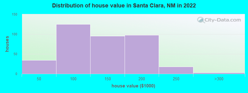 Distribution of house value in Santa Clara, NM in 2022
