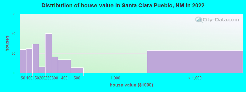 Distribution of house value in Santa Clara Pueblo, NM in 2022