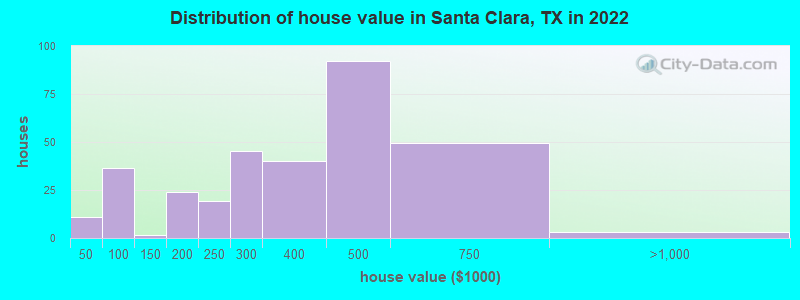 Distribution of house value in Santa Clara, TX in 2019