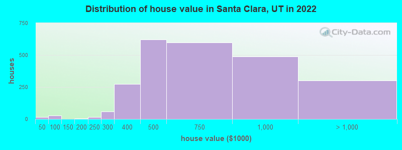 Distribution of house value in Santa Clara, UT in 2019