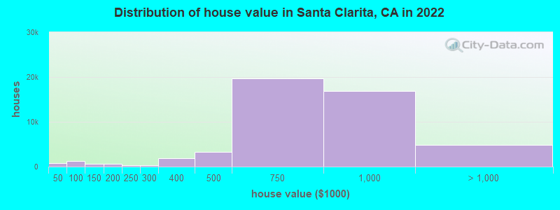 Distribution of house value in Santa Clarita, CA in 2022