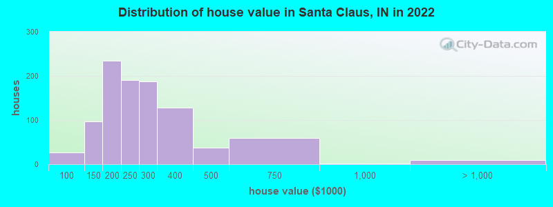 Distribution of house value in Santa Claus, IN in 2019