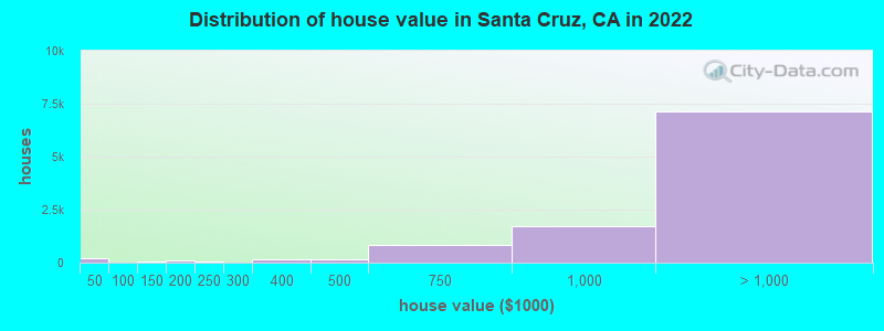 Distribution of house value in Santa Cruz, CA in 2019