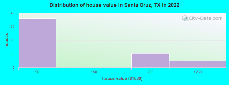 Distribution of house value in Santa Cruz, TX in 2022