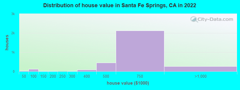 Distribution of house value in Santa Fe Springs, CA in 2019