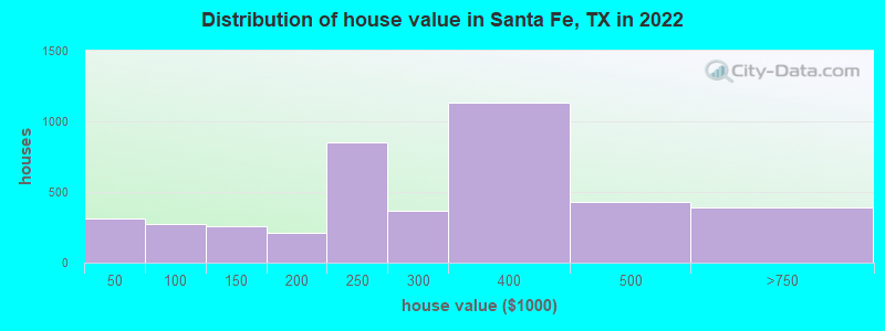 Distribution of house value in Santa Fe, TX in 2019