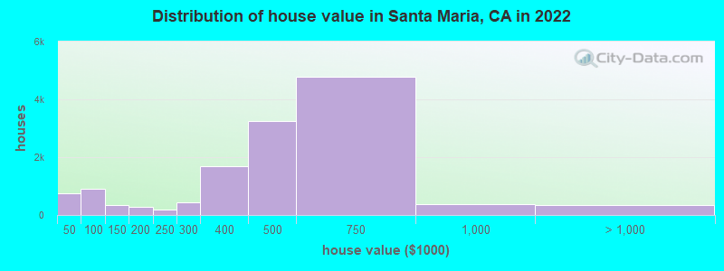Distribution of house value in Santa Maria, CA in 2021