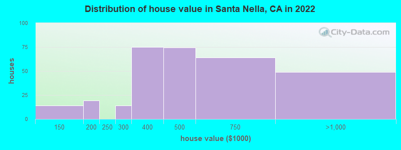 Distribution of house value in Santa Nella, CA in 2022