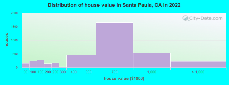 Distribution of house value in Santa Paula, CA in 2021
