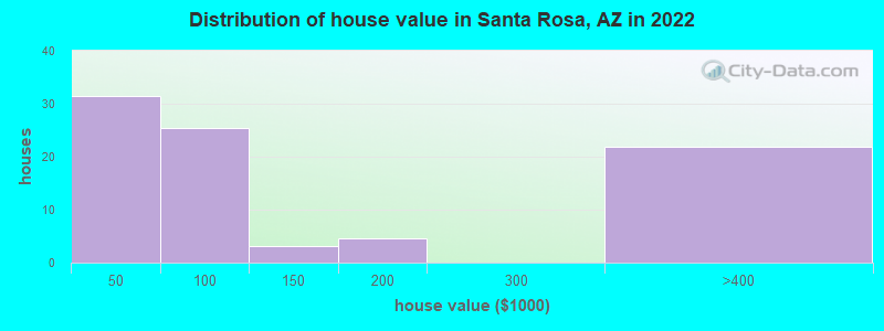 Distribution of house value in Santa Rosa, AZ in 2022