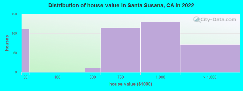 Distribution of house value in Santa Susana, CA in 2022